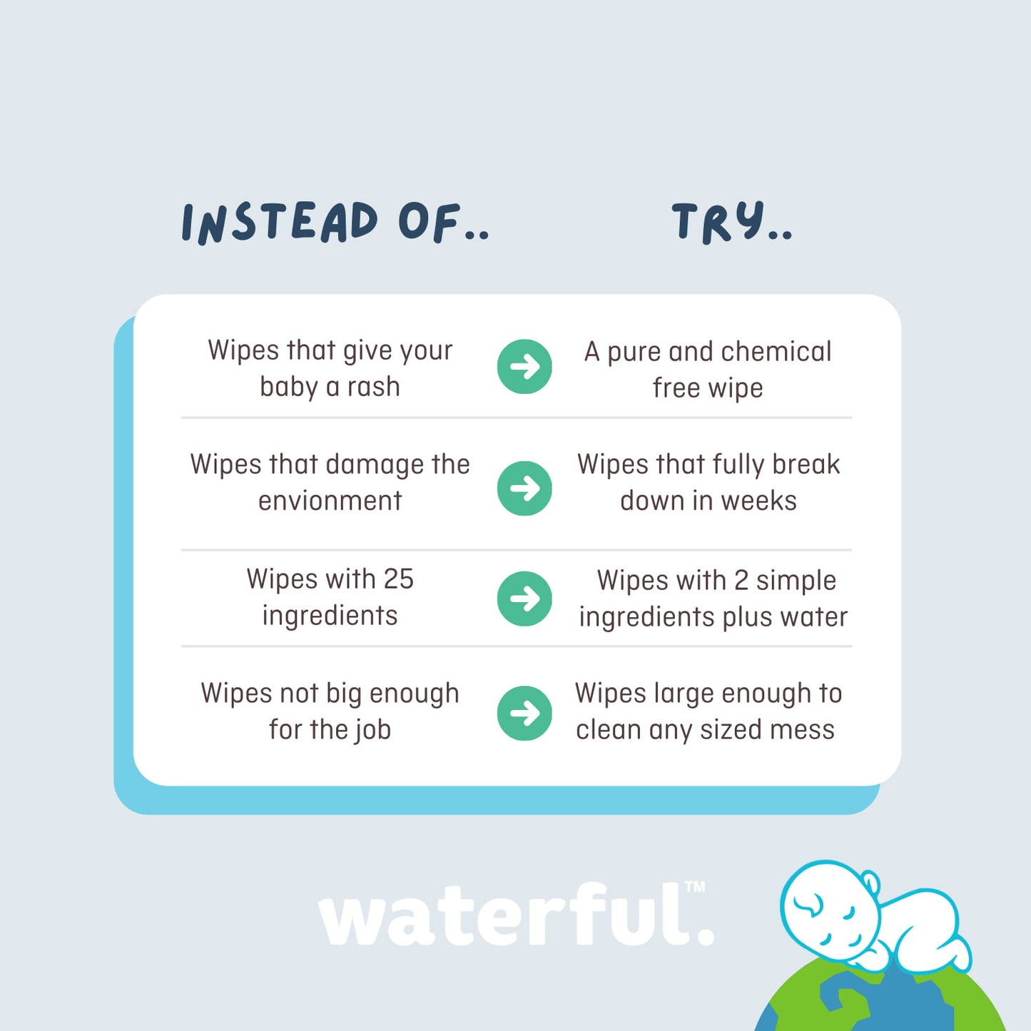 Waterful Plastic Free Baby Wipes, 99.9% purified water, certified vegan, biodegradable & fragrance free. Perfect for sensitive and newborn skin. Bulk Multipack - 12 Packs of 60 Wipes = 720 Wet Wipes